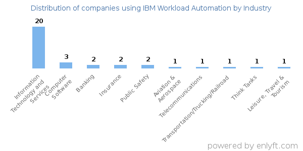 Companies using IBM Workload Automation - Distribution by industry