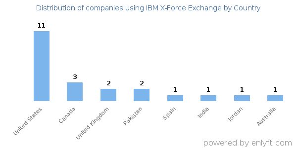 IBM X-Force Exchange customers by country