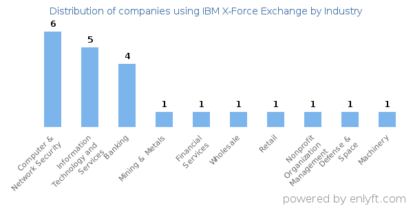 Companies using IBM X-Force Exchange - Distribution by industry