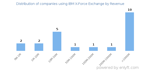 IBM X-Force Exchange clients - distribution by company revenue