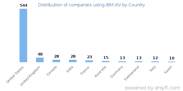 IBM XIV customers by country