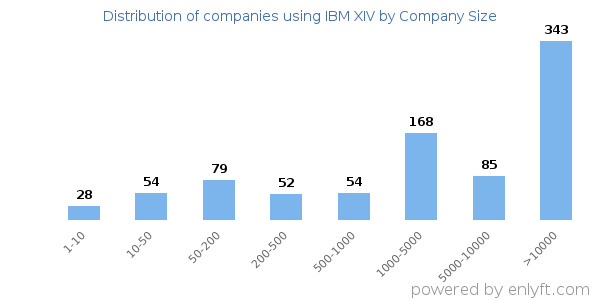 Companies using IBM XIV, by size (number of employees)