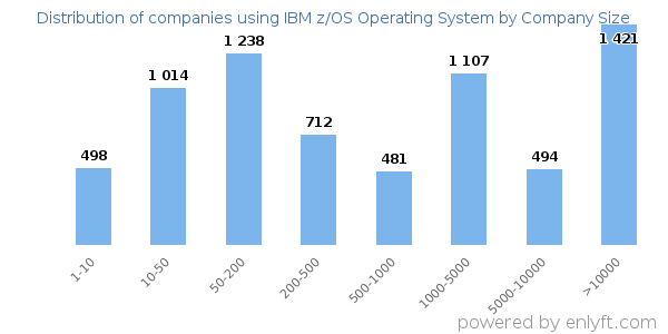 Companies using IBM z/OS Operating System, by size (number of employees)