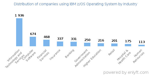 Companies using IBM z/OS Operating System - Distribution by industry