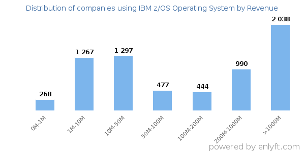 IBM z/OS Operating System clients - distribution by company revenue