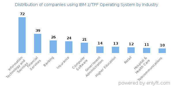 Companies using IBM z/TPF Operating System - Distribution by industry