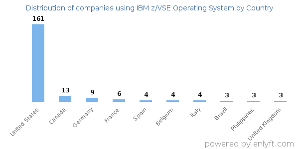 IBM z/VSE Operating System customers by country