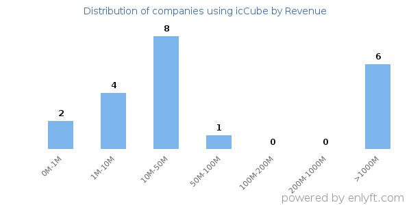 icCube clients - distribution by company revenue