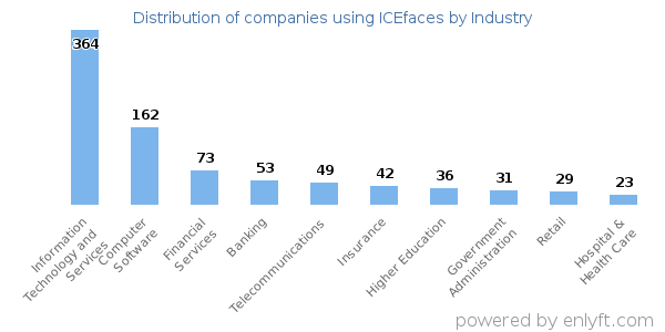 Companies using ICEfaces - Distribution by industry