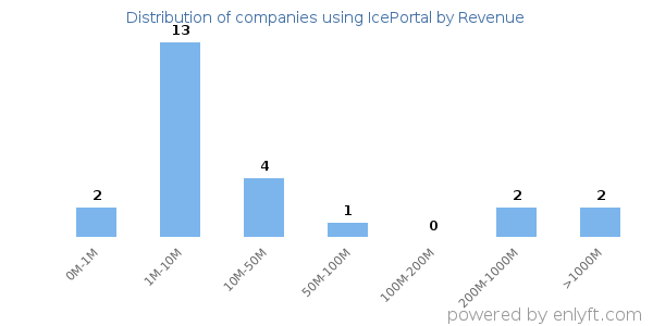 IcePortal clients - distribution by company revenue