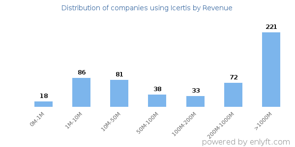Icertis clients - distribution by company revenue