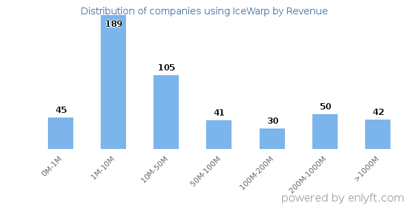 IceWarp clients - distribution by company revenue