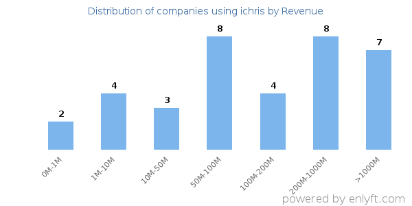 ichris clients - distribution by company revenue