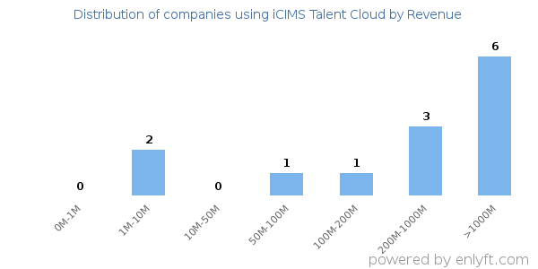iCIMS Talent Cloud clients - distribution by company revenue