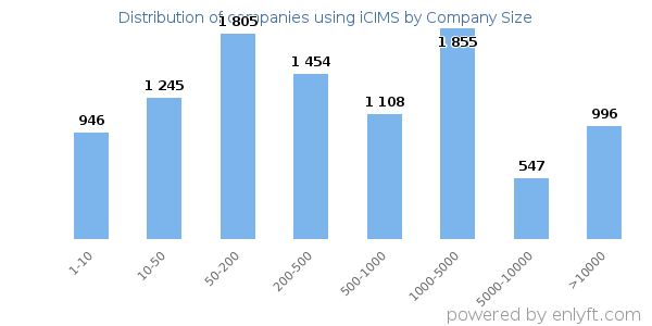 Companies using iCIMS, by size (number of employees)