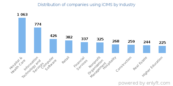 Companies using iCIMS - Distribution by industry