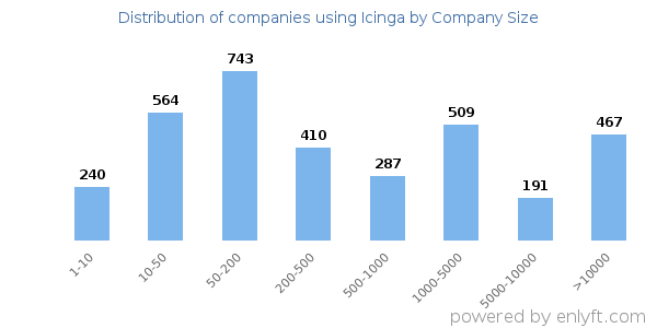 Companies using Icinga, by size (number of employees)