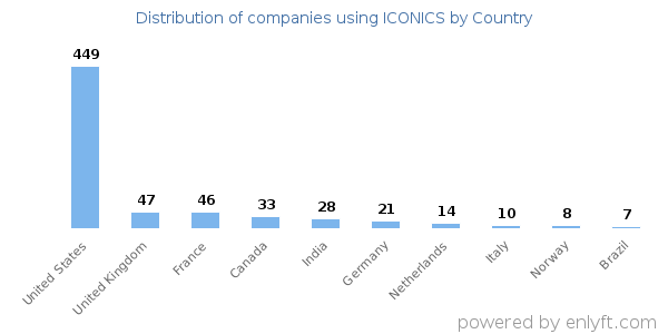 ICONICS customers by country
