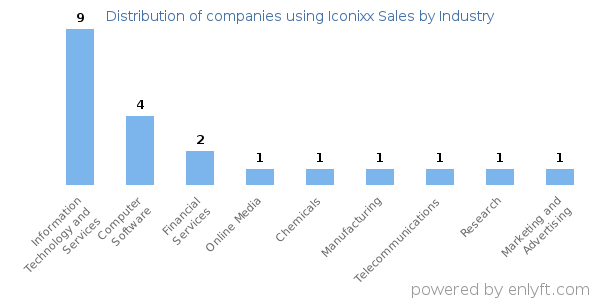 Companies using Iconixx Sales - Distribution by industry