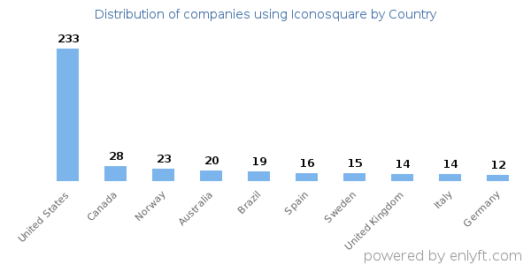 Iconosquare customers by country