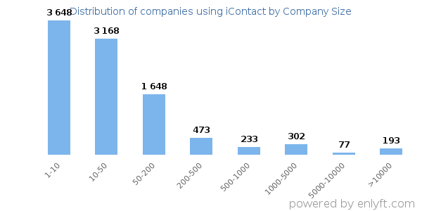 Companies using iContact, by size (number of employees)