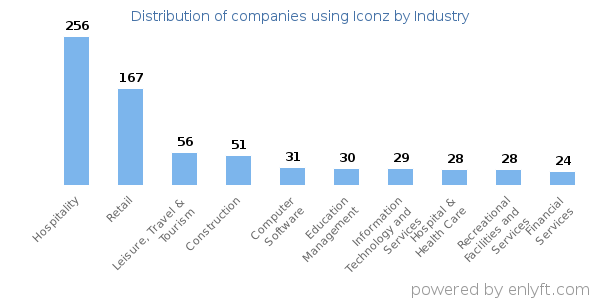 Companies using Iconz - Distribution by industry