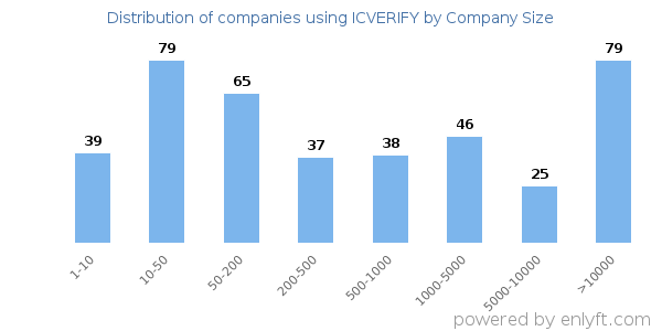 Companies using ICVERIFY, by size (number of employees)