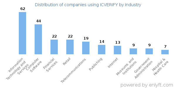 Companies using ICVERIFY - Distribution by industry