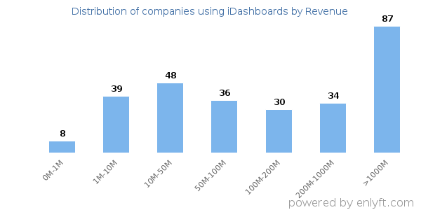iDashboards clients - distribution by company revenue