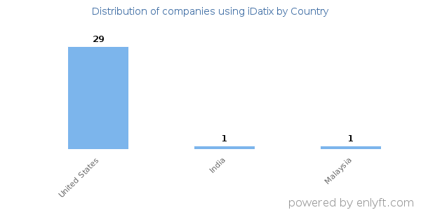iDatix customers by country