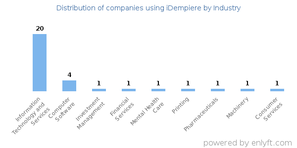 Companies using iDempiere - Distribution by industry