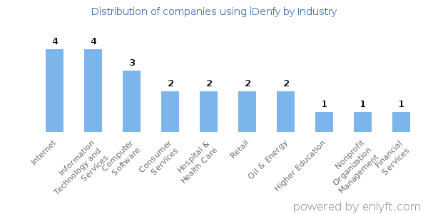 Companies using iDenfy - Distribution by industry