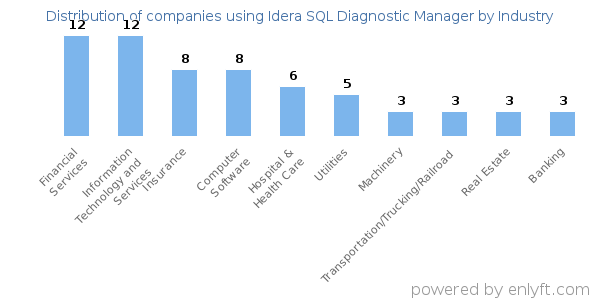 Companies using Idera SQL Diagnostic Manager - Distribution by industry