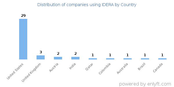 IDERA customers by country