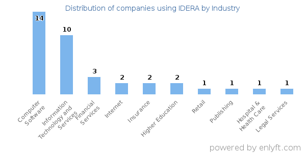 Companies using IDERA - Distribution by industry