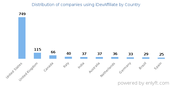 iDevAffiliate customers by country