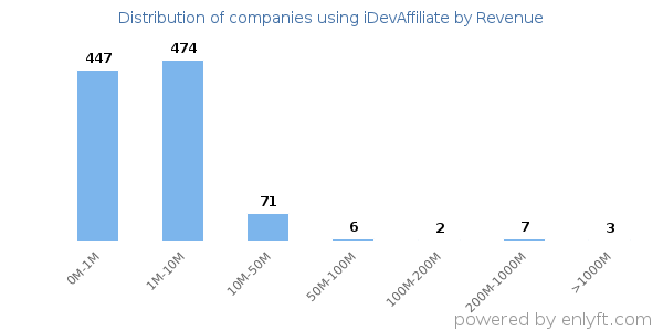 iDevAffiliate clients - distribution by company revenue