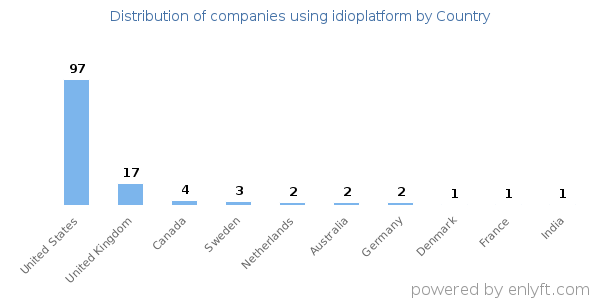 idioplatform customers by country