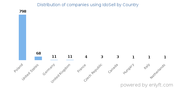 IdoSell customers by country