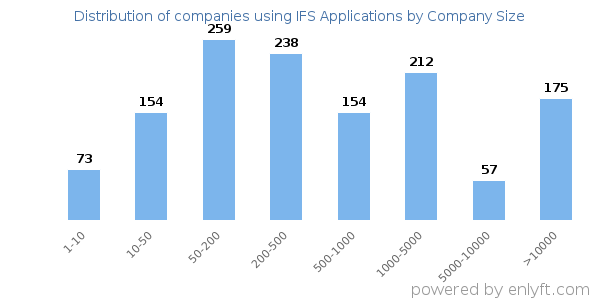 Companies using IFS Applications, by size (number of employees)