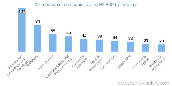Companies using IFS ERP - Distribution by industry