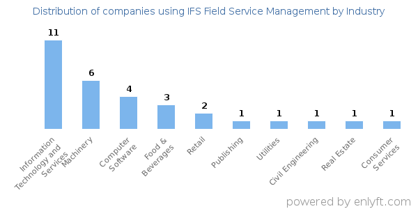Companies using IFS Field Service Management - Distribution by industry