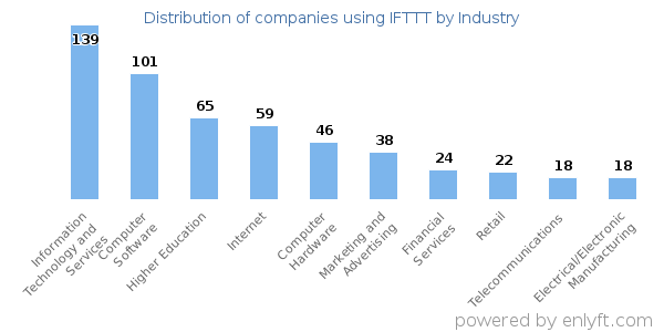 Companies using IFTTT - Distribution by industry