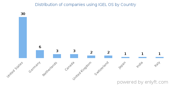 IGEL OS customers by country