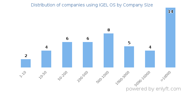Companies using IGEL OS, by size (number of employees)