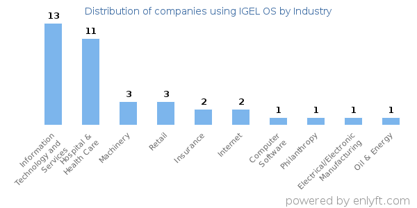 Companies using IGEL OS - Distribution by industry