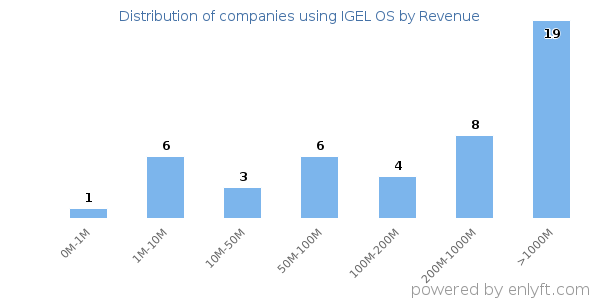 IGEL OS clients - distribution by company revenue