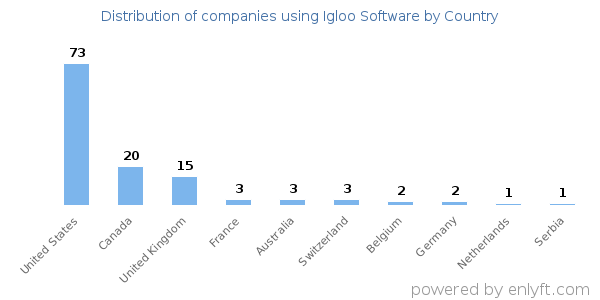 Igloo Software customers by country
