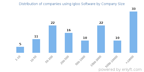 Companies using Igloo Software, by size (number of employees)