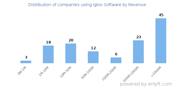 Igloo Software clients - distribution by company revenue